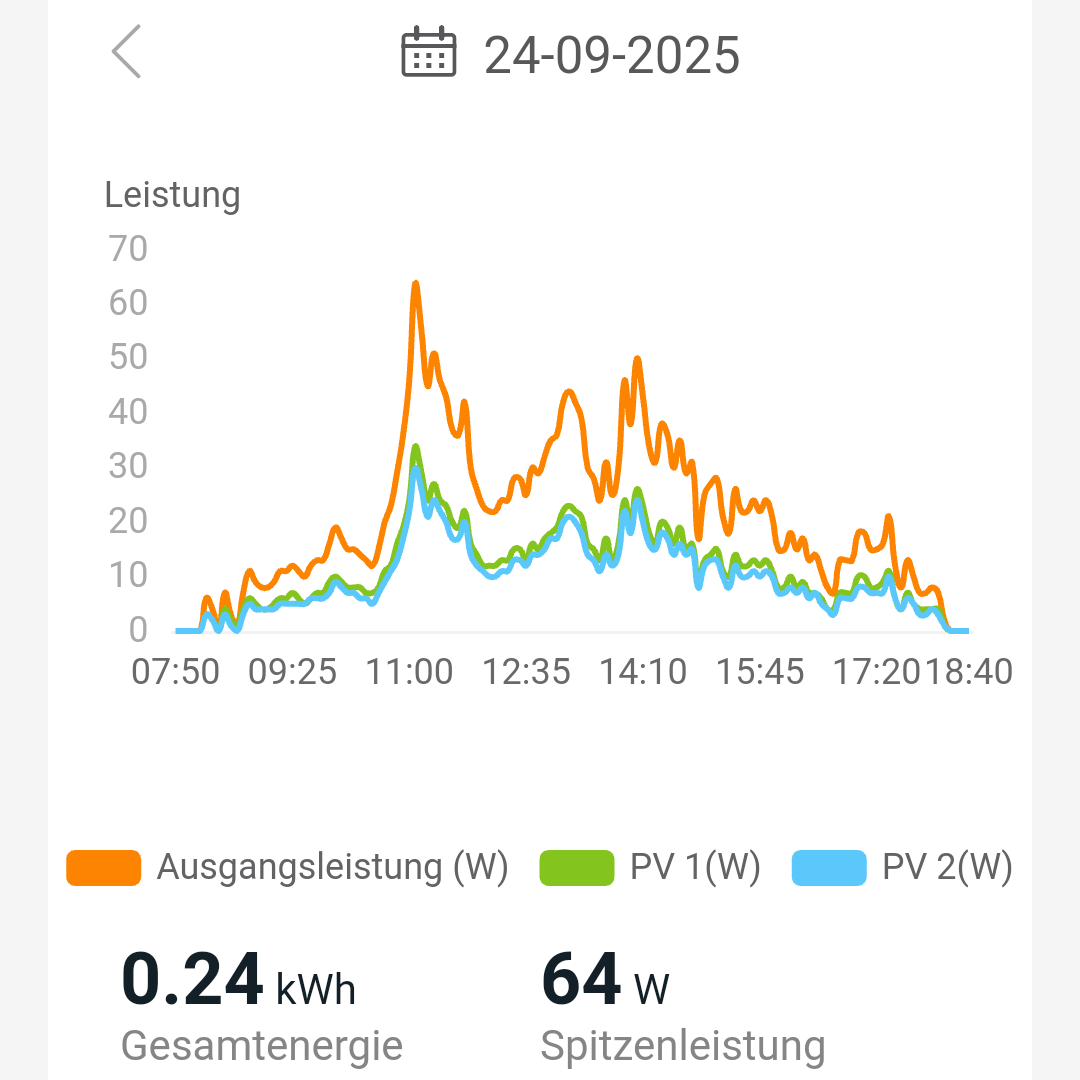 Niedrigster Ertrag seit März, dunkelster Tag. Niedrigster Ertrag seit März, dunkelster Tag.