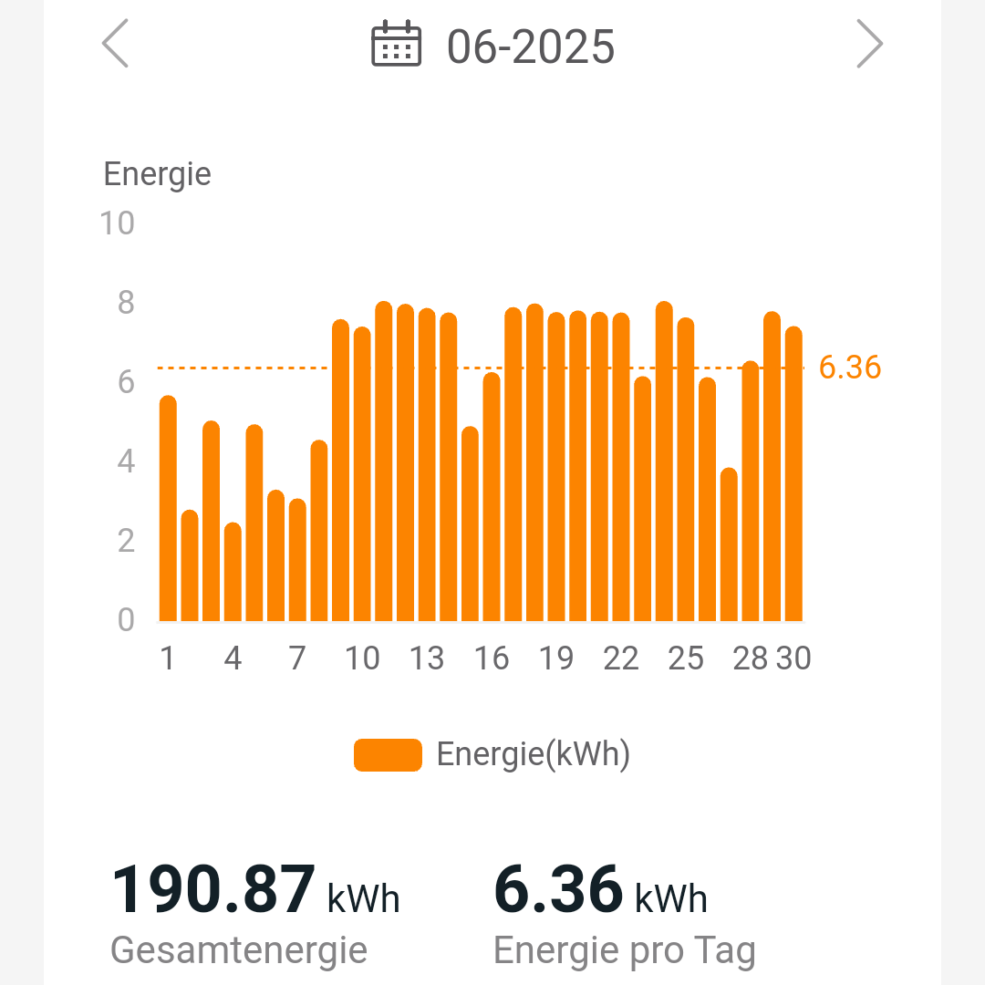 Juni - Ertragreichster Monat mit 190kWh